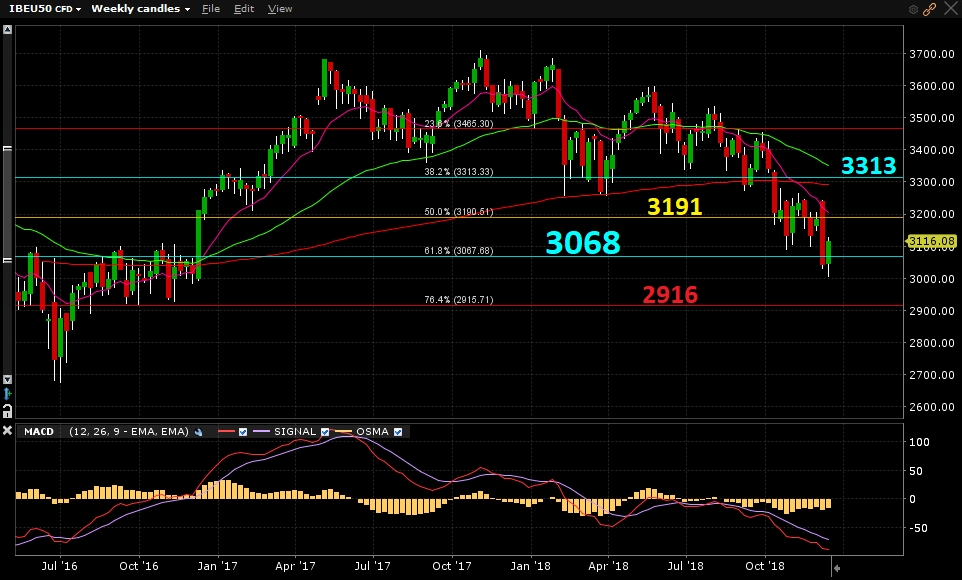Eurostoxx50 - Gráfico semanal Eurostoxx50 - Gráfico semanal