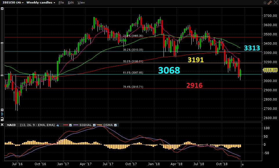 Eurostoxx50 - Gráfico semanal