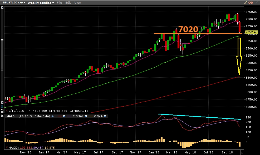 Índice Nasdaq100 - Gráfico semanal