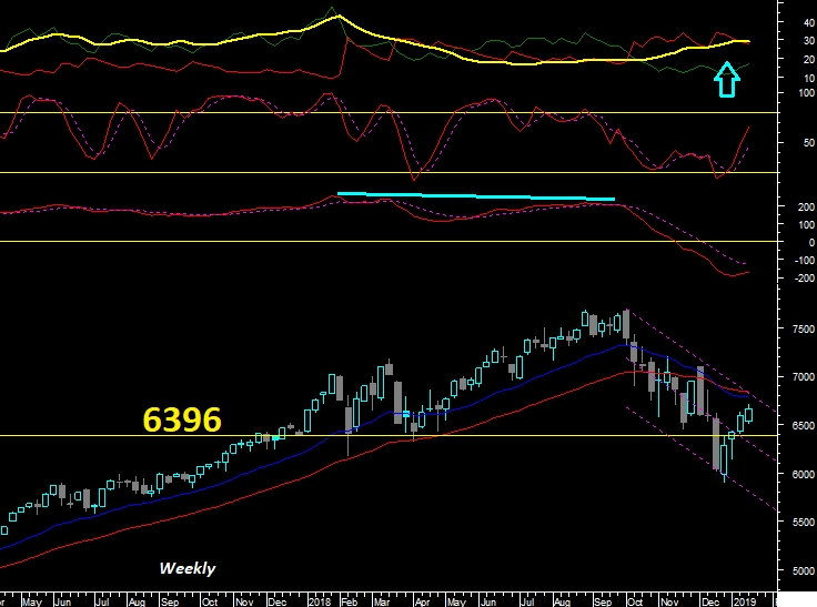 Nasdaq-100 - Gráfico semanal