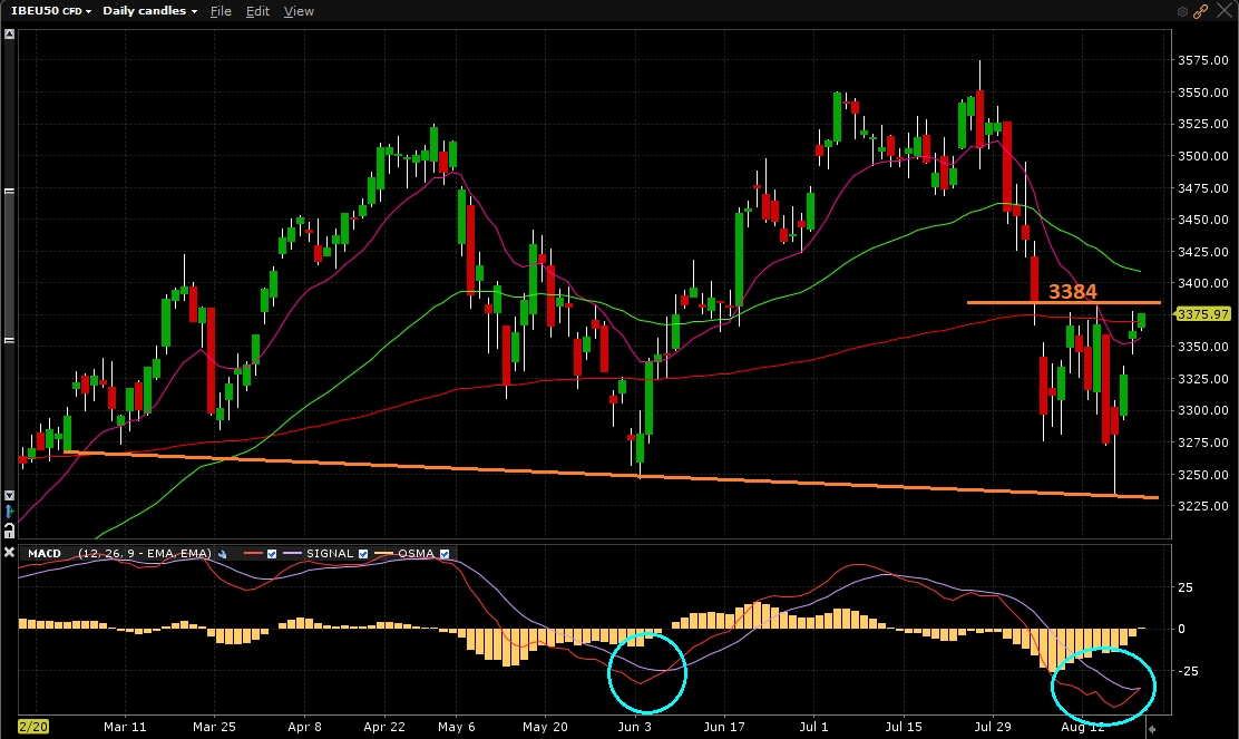 Eurostoxx50 - Gráfico diário