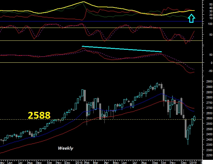 S&P500 - Gráfico semanal