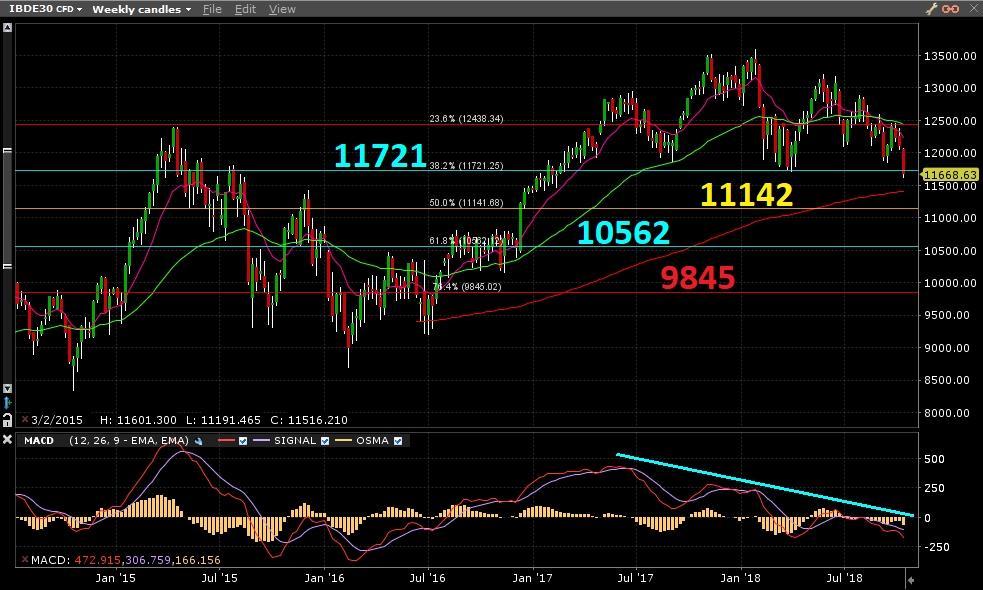 Índice DAX30 - Gráfico semanal Índice DAX30 - Gráfico semanal