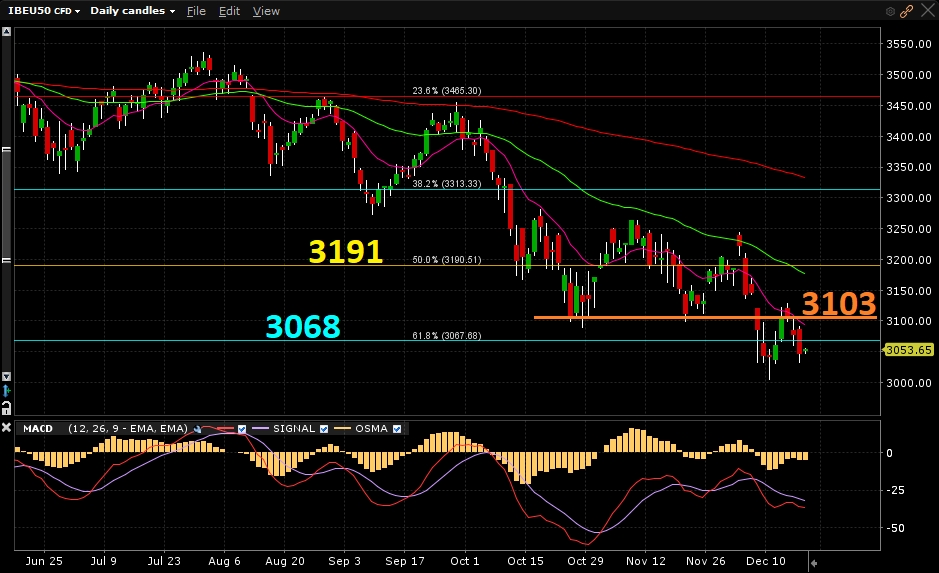 Eurostoxx50 - Gráfico diário Eurostoxx50 - Gráfico diário