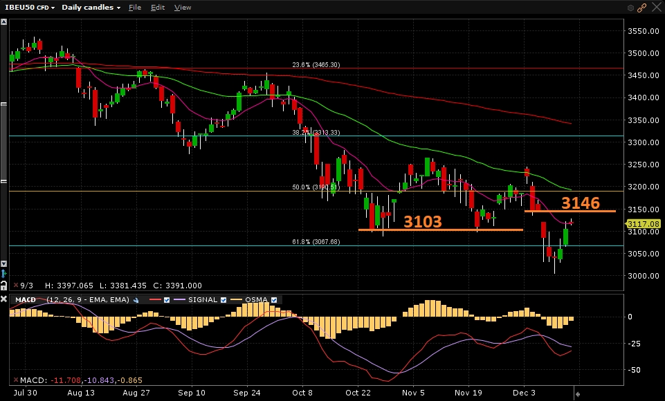 Eurostoxx50 - Gráfico diário Eurostoxx50 - Gráfico diário