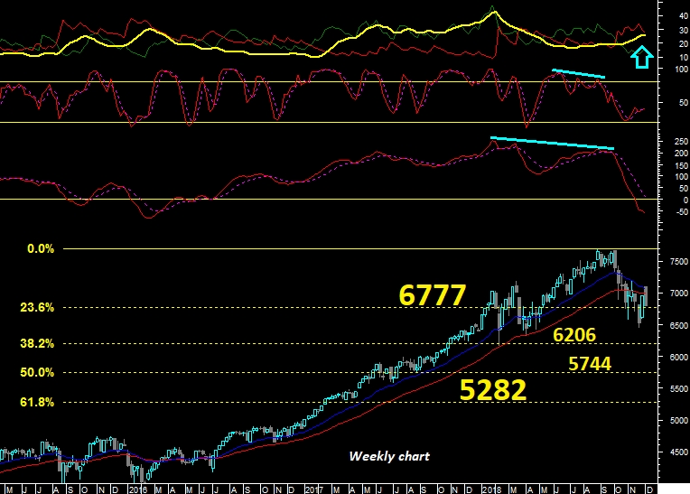 Nasdaq100 - Gráfico semanal