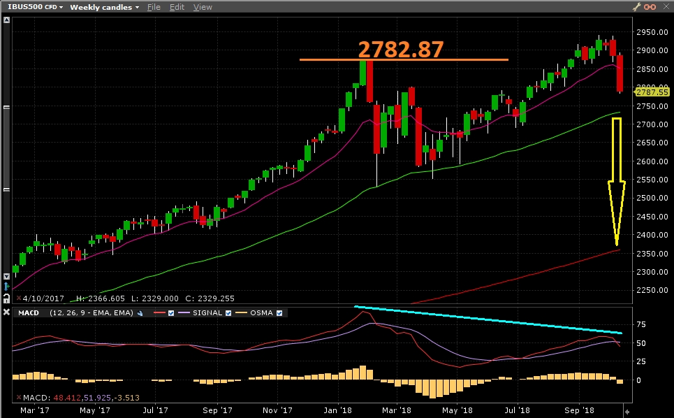 Índice S&P500 - Gráfico semanal