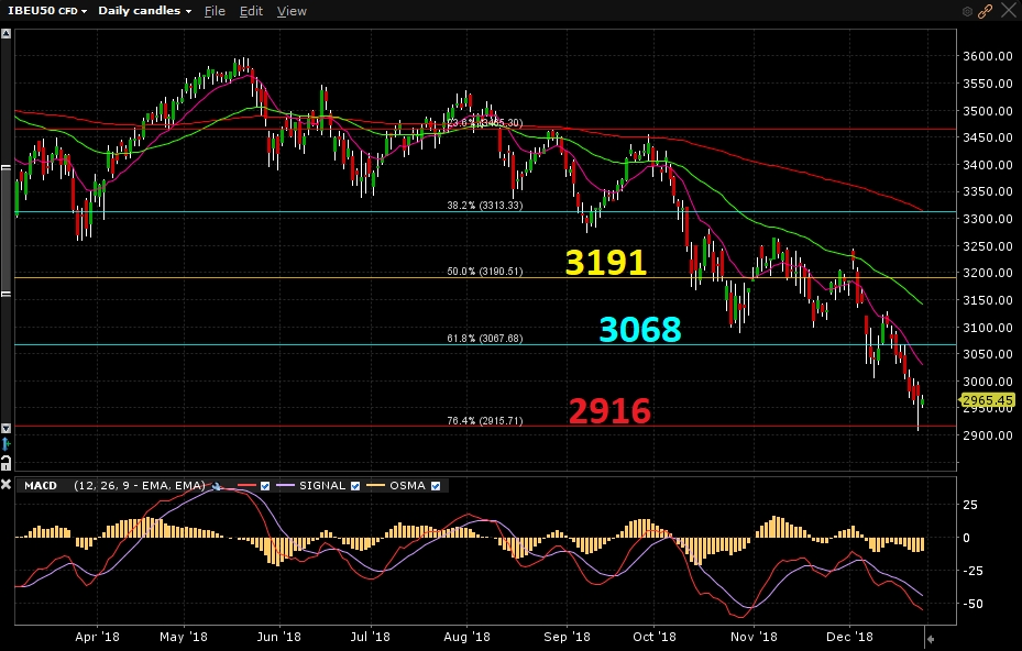 Eurostoxx50 - Gráfico diário