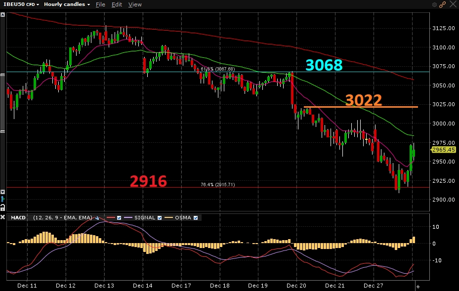 Eurostoxx50 - Gráfico 1 hora