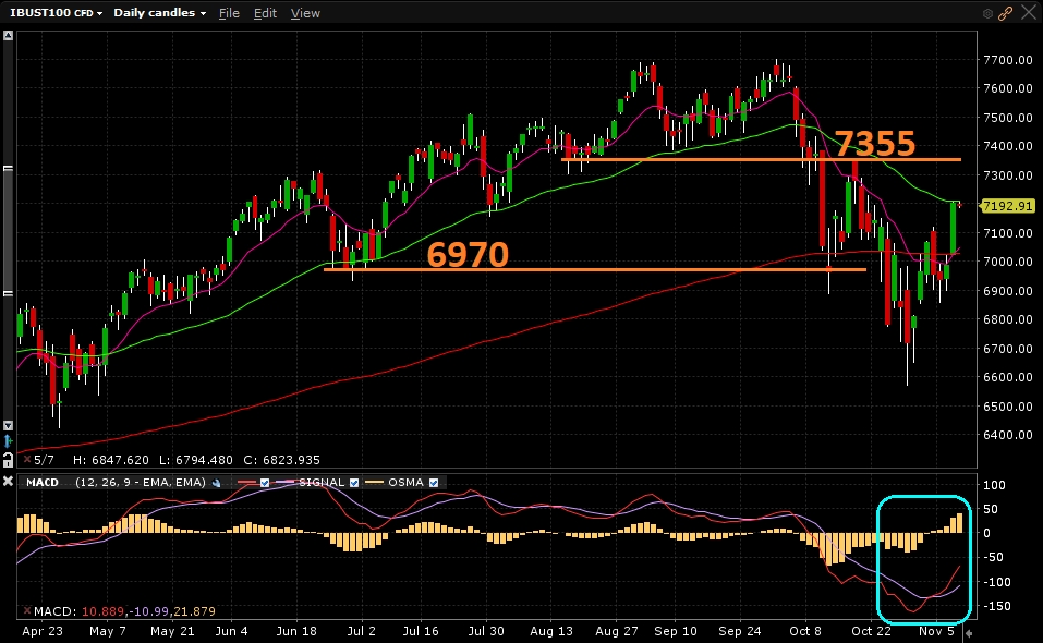 Nasdaq100 - Gráfico diário Nasdaq100 - Gráfico diário