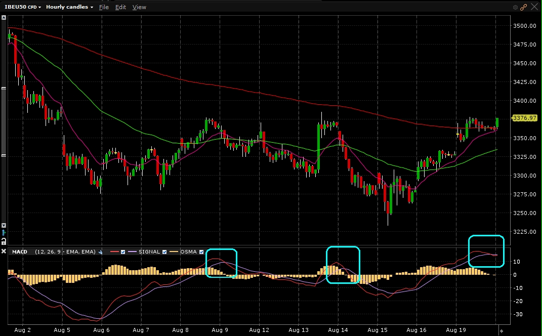 Eurostoxx50 - Gráfico 1 hora