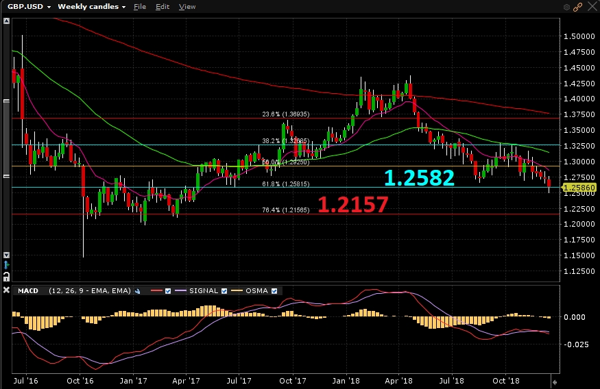 GBP/USD - Gráfico semanal