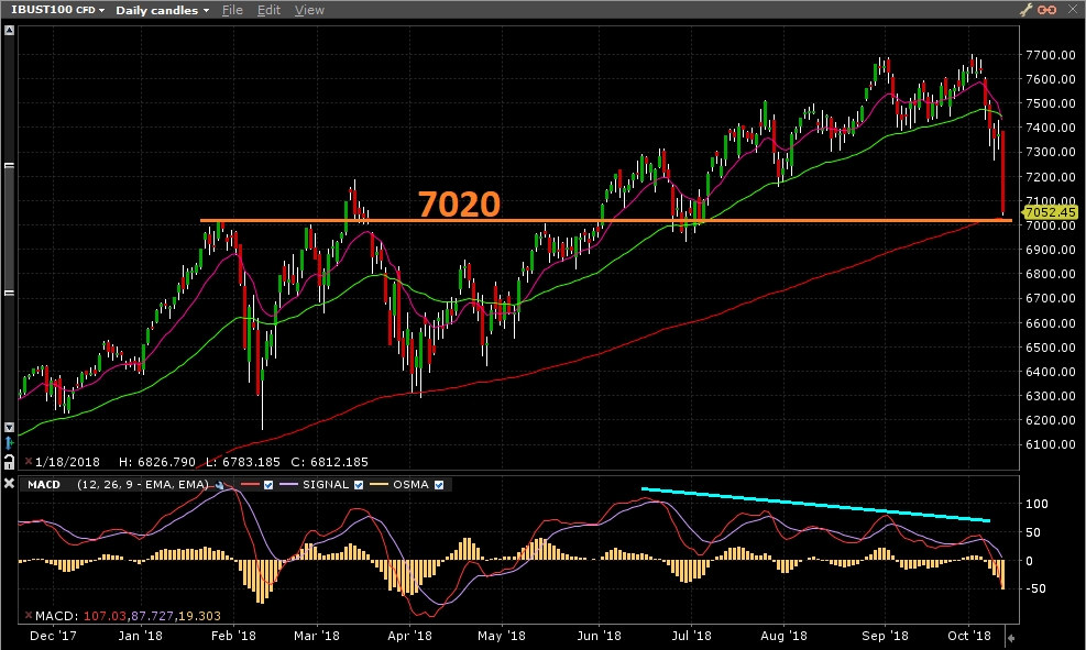 Índice Nasdaq100 - Gráfico diário Índice Nasdaq100 - Gráfico diário