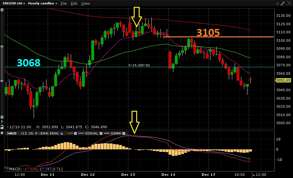 Eurostoxx50 - Gráfico 1 hora Eurostoxx50 - Gráfico 1 hora