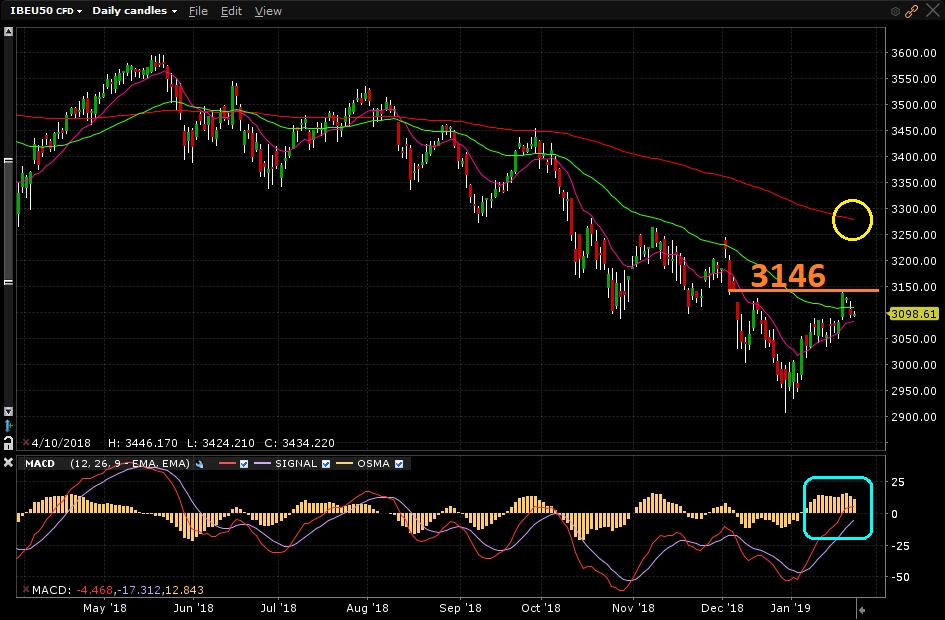 Eurostoxx50 - Gráfico diário