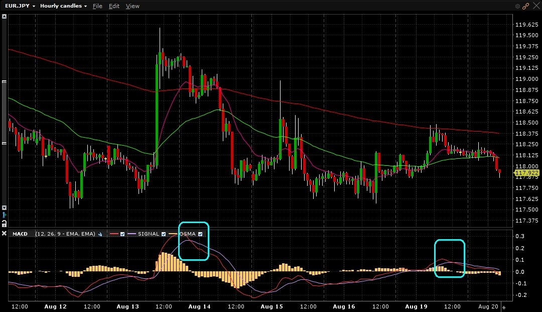 EUR/JPY - Gráfico 1 hora