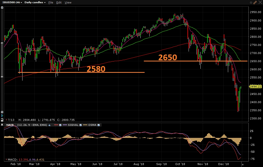 S&P500 - Gráfico diário