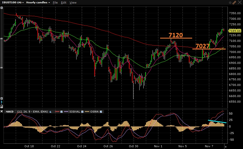 Nasdaq100 - Gráfico 1 hora