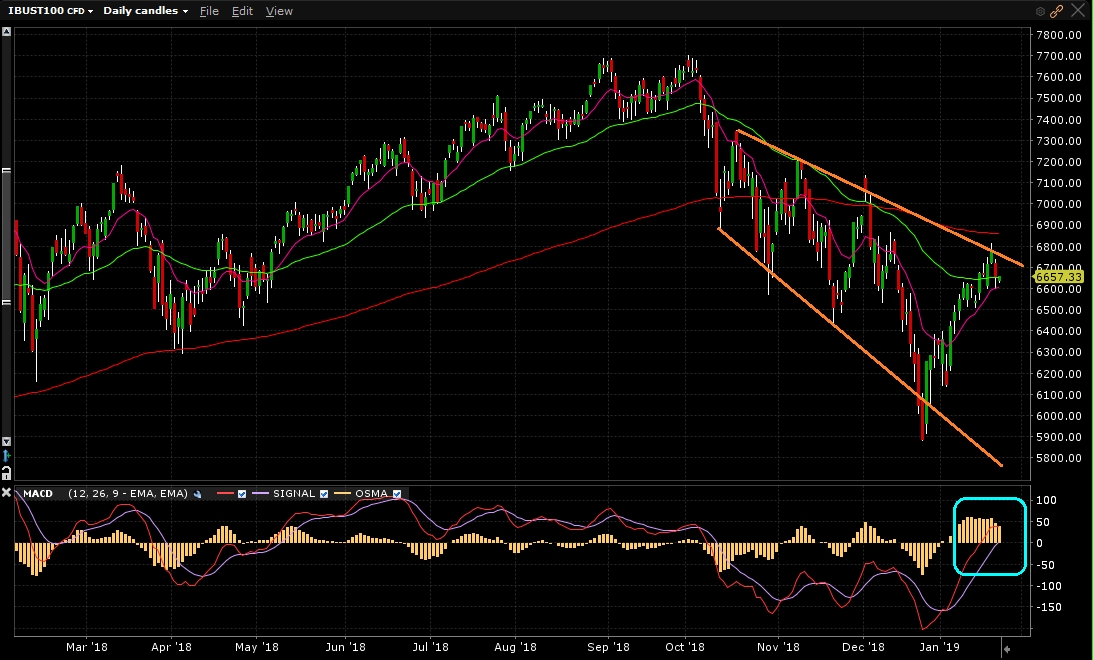 Nasdaq100 - Gráfico diário