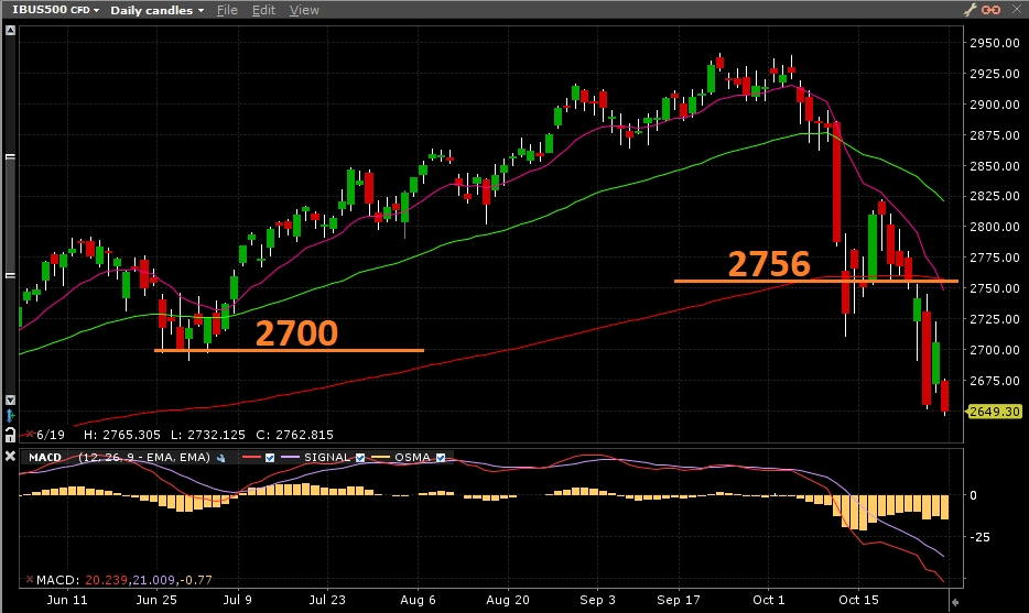 S&P500 - Gráfico diário