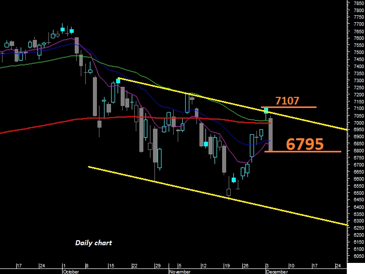 Nasdaq100 - Gráfico diário