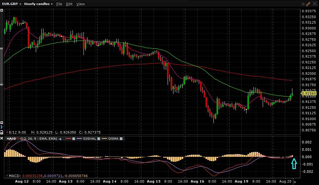 EUR/GBP - Gráfico 1 hora