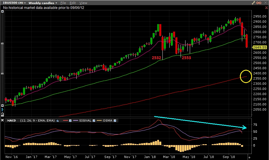 S&P500 - Gráfico semanal