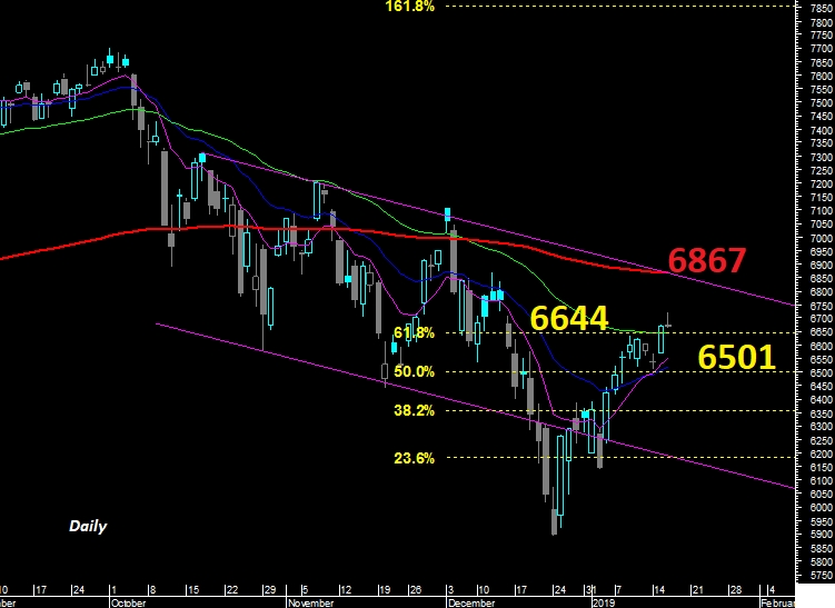 Nasdaq-100 - Gráfico diário Nasdaq-100 - Gráfico diário