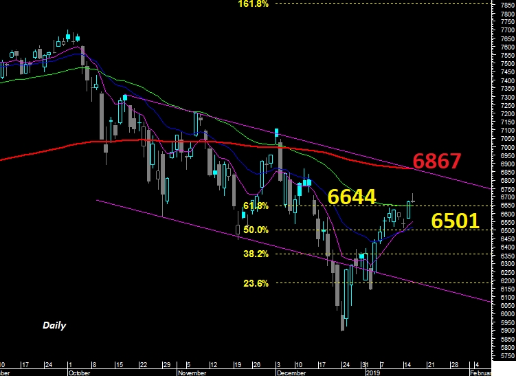 Nasdaq-100 - Gráfico diário