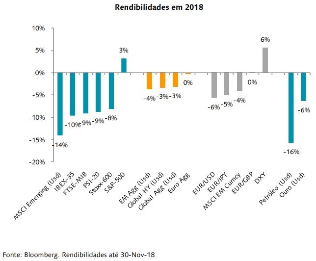 Rendibilidade em 2018 Rendibilidades em 2018