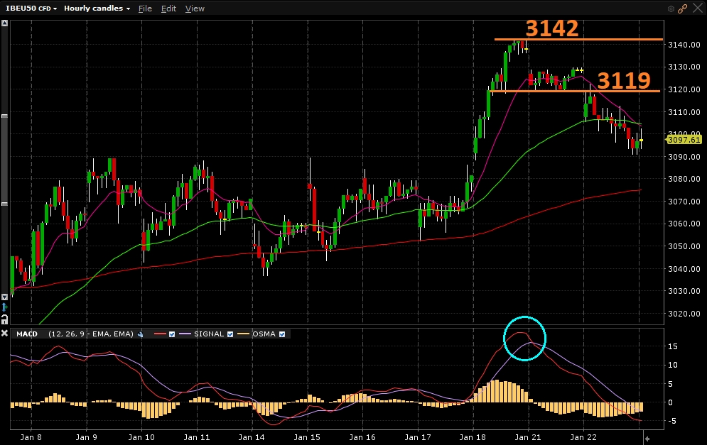 Eurostoxx50 - Gráfico 1 hora Eurostoxx50 - Gráfico 1 hora