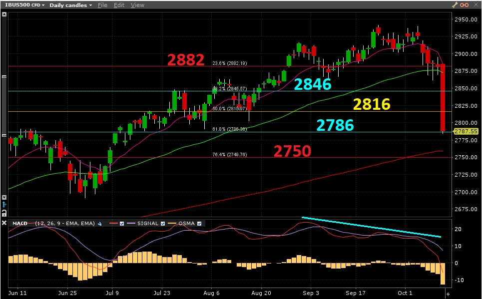 Índice S&P500 - Gráfico diário