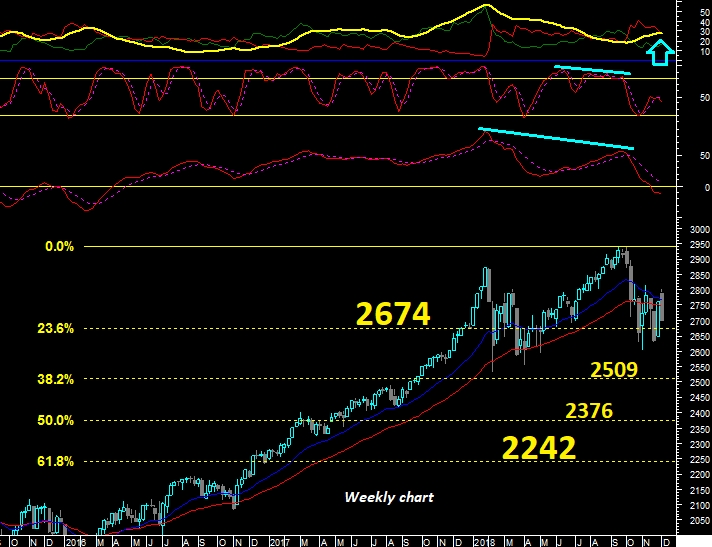 S&P500 - Gráfico semanal